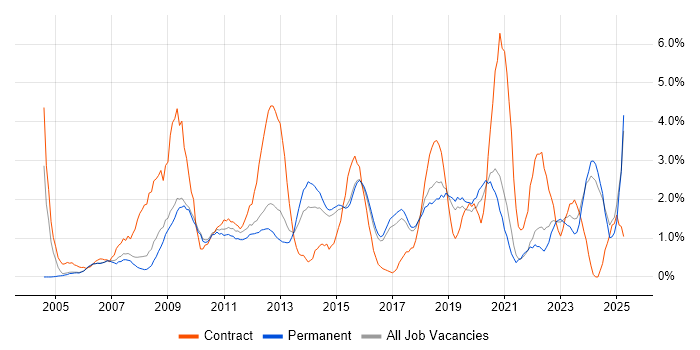Job vacancy trend for Data Analysis in Bournemouth