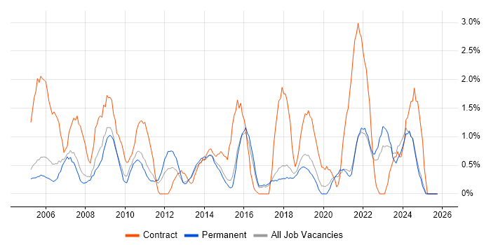 Data Analyst job vacancy trend in Bournemouth