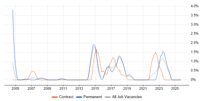 Data Architect job vacancy trend in Bournemouth