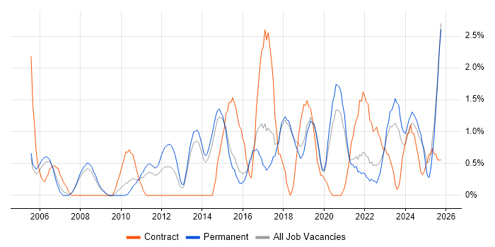 Data Architecture job vacancy trend in Bournemouth