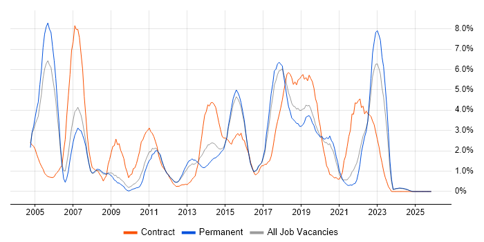 Data Centre job vacancy trend in Bournemouth
