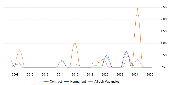 Data Consultant job vacancy trend in Bournemouth