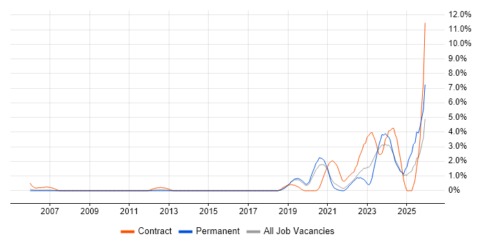 Data Engineer job vacancy trend in Bournemouth