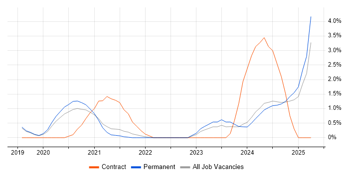 Job vacancy trend for Data Engineering in Bournemouth Job vacancy trend for Data Engineering in Bournemouth