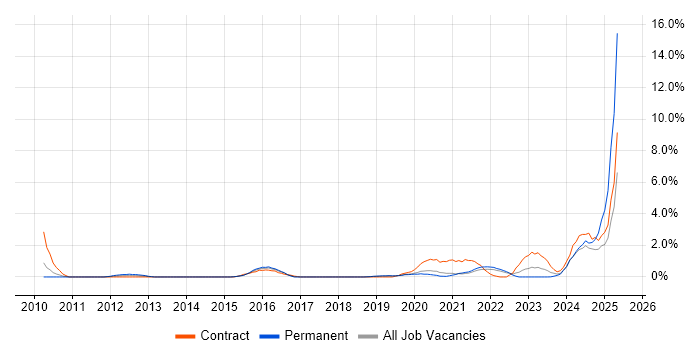 Job vacancy trend for Data Governance in Bournemouth Job vacancy trend for Data Governance in Bournemouth