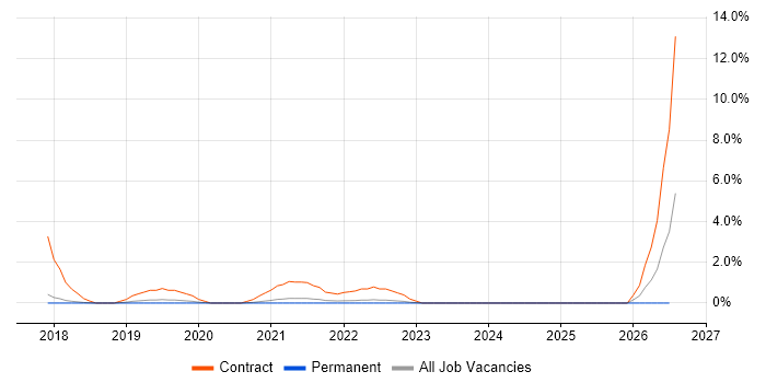 Data Ingestion job vacancy trend in Bournemouth