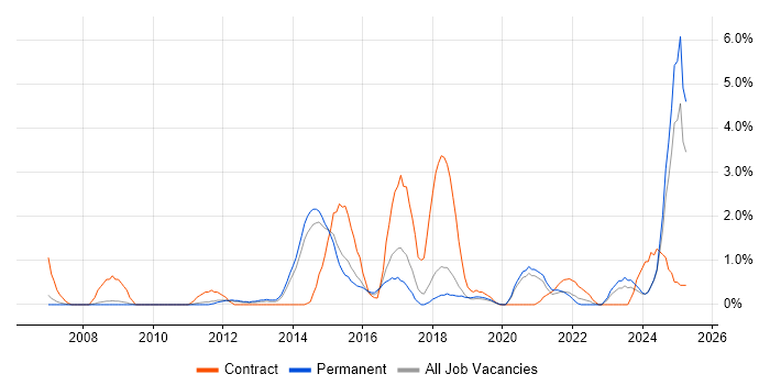 Job vacancy trend for Data Integration in Bournemouth