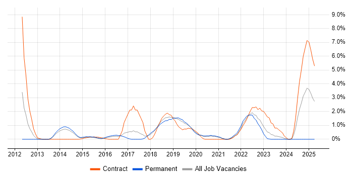 Job vacancy trend for Data Loss Prevention in Bournemouth