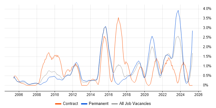 Job vacancy trend for Data Management in Bournemouth Job vacancy trend for Data Management in Bournemouth
