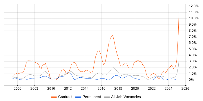 Job vacancy trend for Data Migration in Bournemouth