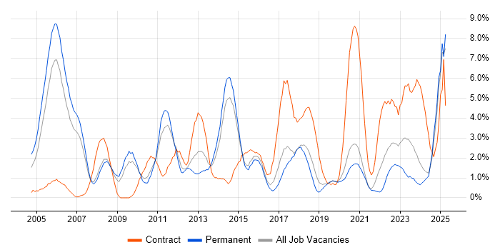 Job vacancy trend for Data Modelling in Bournemouth