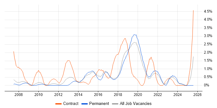 Job vacancy trend for Data Protection in Bournemouth