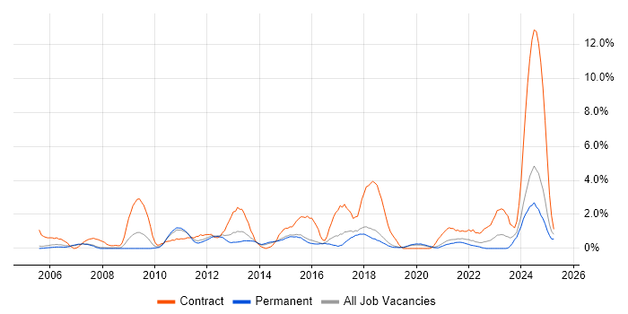 Job vacancy trend for Data Quality in Bournemouth