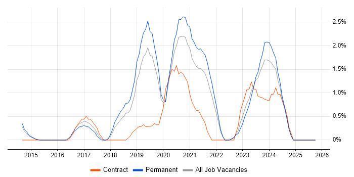 Data Science job vacancy trend in Bournemouth