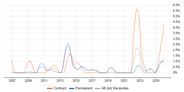 Data Transformation job vacancy trend in Bournemouth