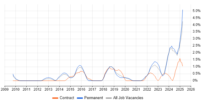 Job vacancy trend for Data Visualisation in Bournemouth