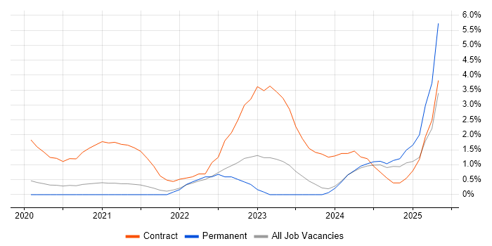 Job vacancy trend for Databricks in Bournemouth Job vacancy trend for Databricks in Bournemouth