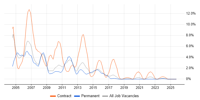 DBA job vacancy trend in Bournemouth