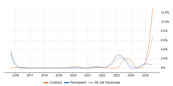 Job vacancy trend for DBS Check in Bournemouth