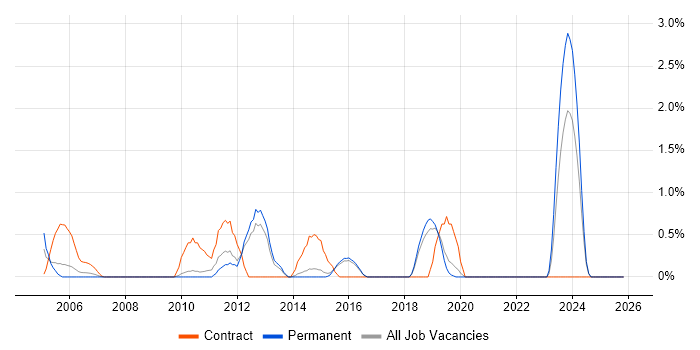 Defect Tracking job vacancy trend in Bournemouth