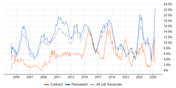 Job vacancy trend for Degree in Bournemouth