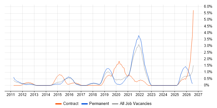 Deployment Automation job vacancy trend in Bournemouth