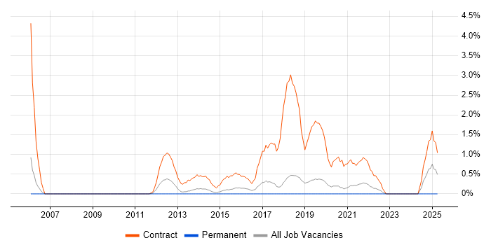 Job vacancy trend for Deployment Engineer in Bournemouth Job vacancy trend for Deployment Engineer in Bournemouth