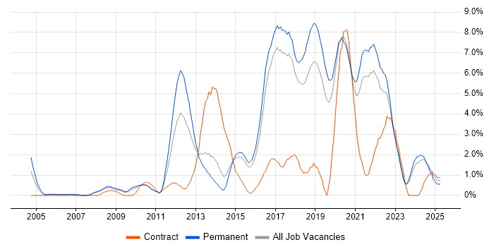 Job vacancy trend for Design Patterns in Bournemouth
