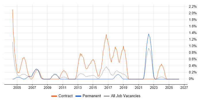 Desktop Analyst job vacancy trend in Bournemouth