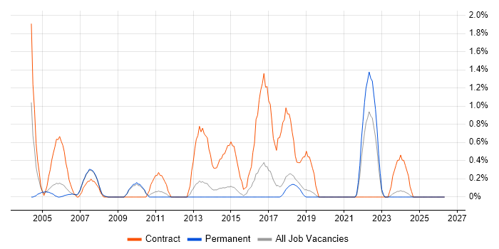 Desktop Support Analyst job vacancy trend in Bournemouth