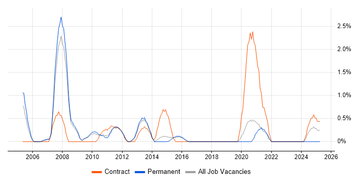 Job vacancy trend for Developer Analyst in Bournemouth