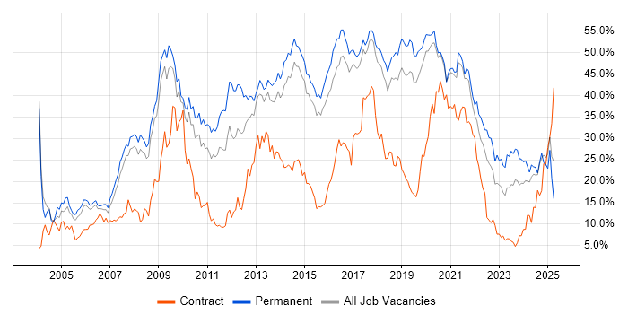 Job vacancy trend for Developer in Bournemouth Job vacancy trend for Developer in Bournemouth