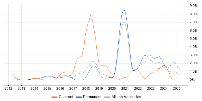 Job vacancy trend for DevOps Engineer in Bournemouth Job vacancy trend for DevOps Engineer in Bournemouth