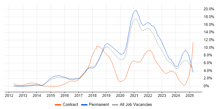 Job vacancy trend for DevOps in Bournemouth Job vacancy trend for DevOps in Bournemouth
