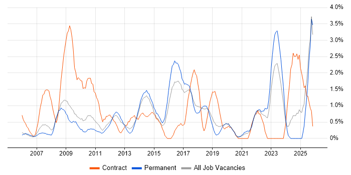 DHCP job vacancy trend in Bournemouth