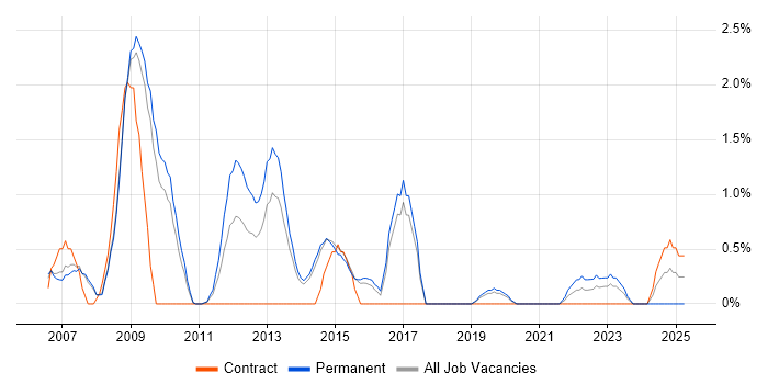 Job vacancy trend for Digital Media in Bournemouth