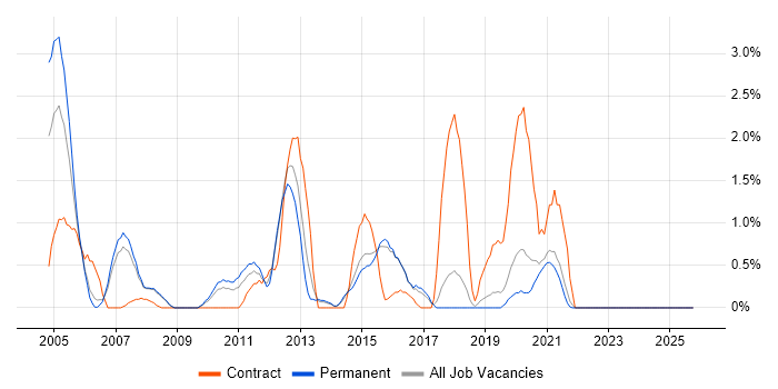 Distributed Systems job vacancy trend in Bournemouth
