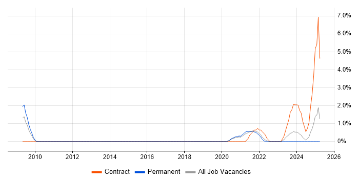 Job vacancy trend for Django Developer in Bournemouth