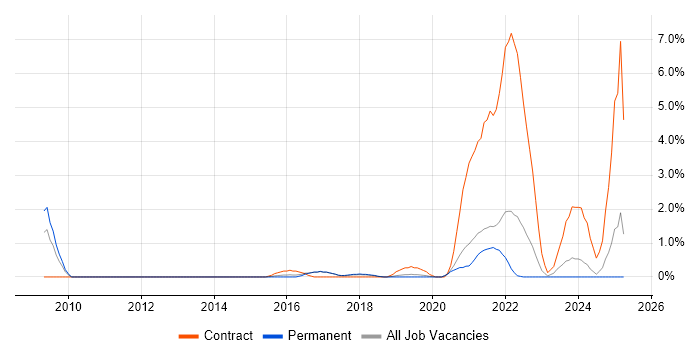 Job vacancy trend for Django in Bournemouth
