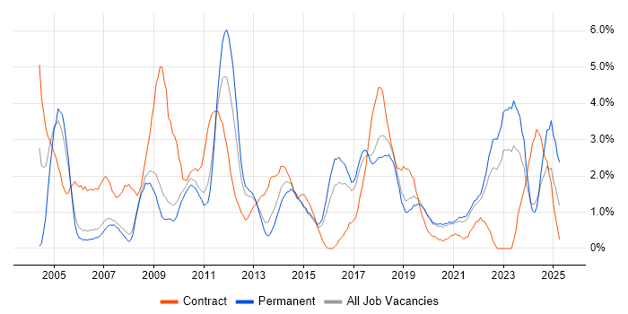 Job vacancy trend for DNS in Bournemouth