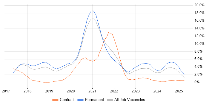 Job vacancy trend for Docker in Bournemouth