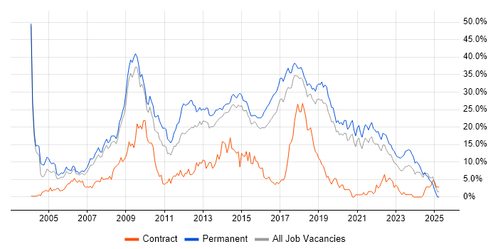 Job vacancy trend for .NET in Bournemouth