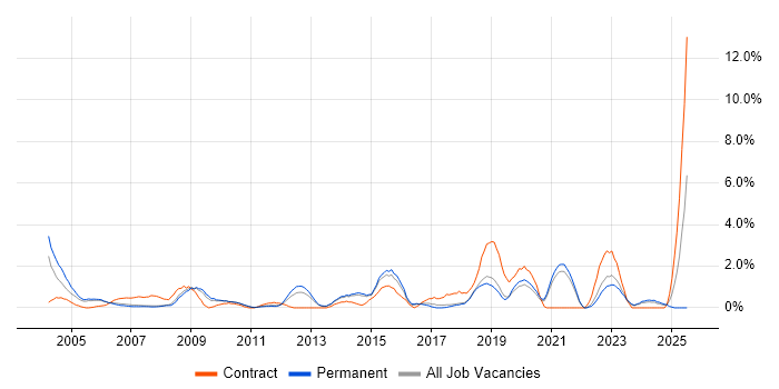 Job vacancy trend for Driving Licence in Bournemouth Job vacancy trend for Driving Licence in Bournemouth