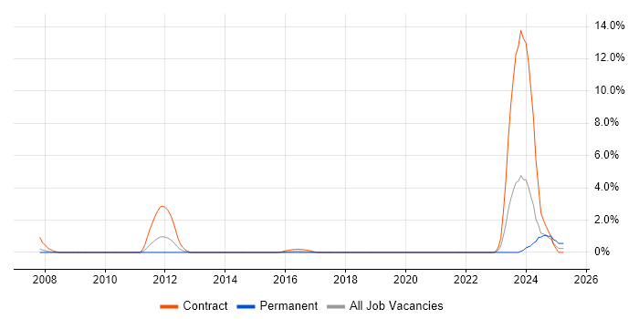 Job vacancy trend for DV Cleared in Bournemouth Job vacancy trend for DV Cleared in Bournemouth