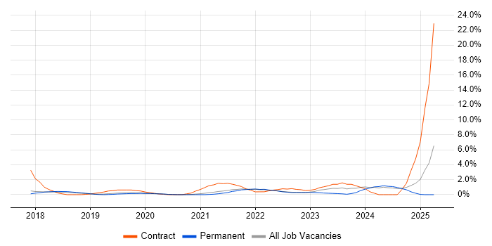 Job vacancy trend for Dynamics 365 in Bournemouth
