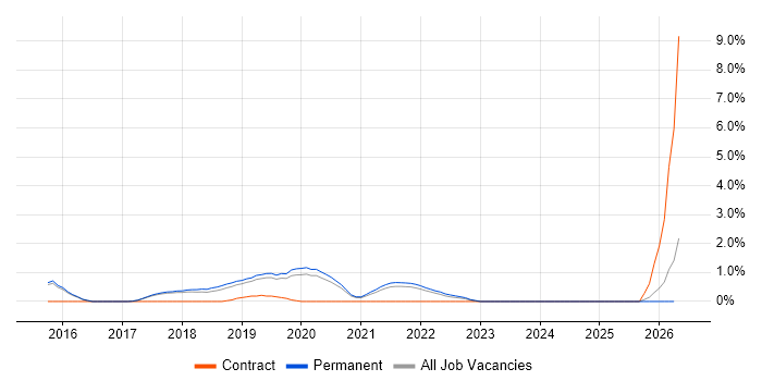 Dynatrace job vacancy trend in Bournemouth