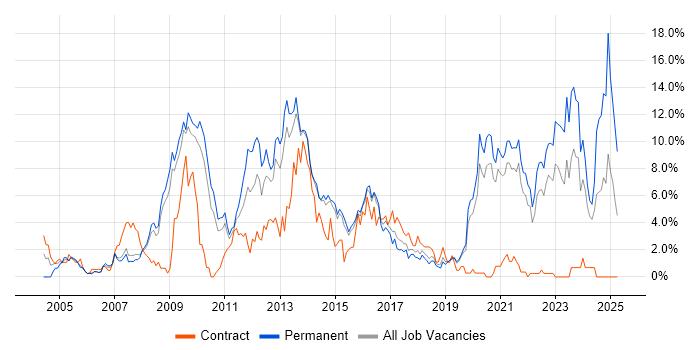Job vacancy trend for E-Commerce in Bournemouth Job vacancy trend for E-Commerce in Bournemouth