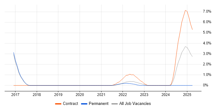 Job vacancy trend for E-Discovery in Bournemouth