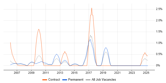 Job vacancy trend for e-Learning in Bournemouth