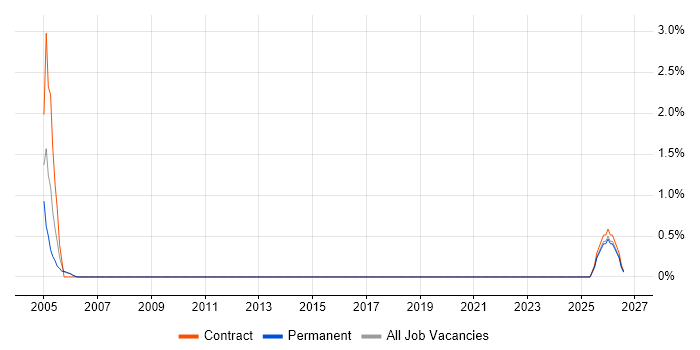 EDIFACT job vacancy trend in Bournemouth
